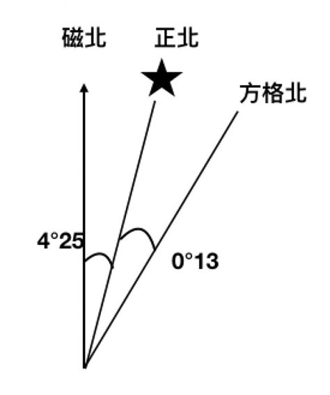 正北 磁北 方格北|方格北